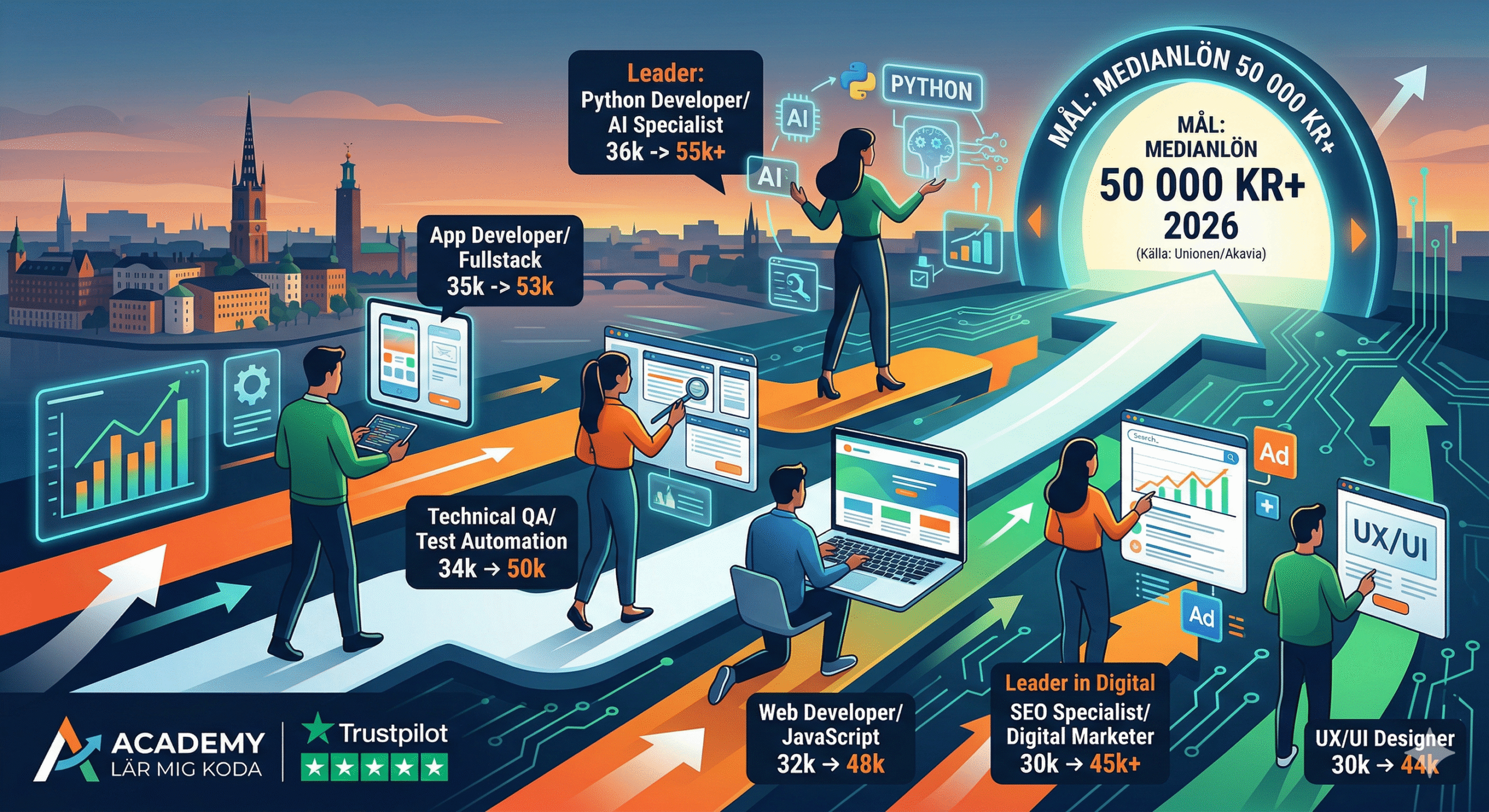 Statistik över lön programmerare 2026 för Python, Apputveckling och QA-testare